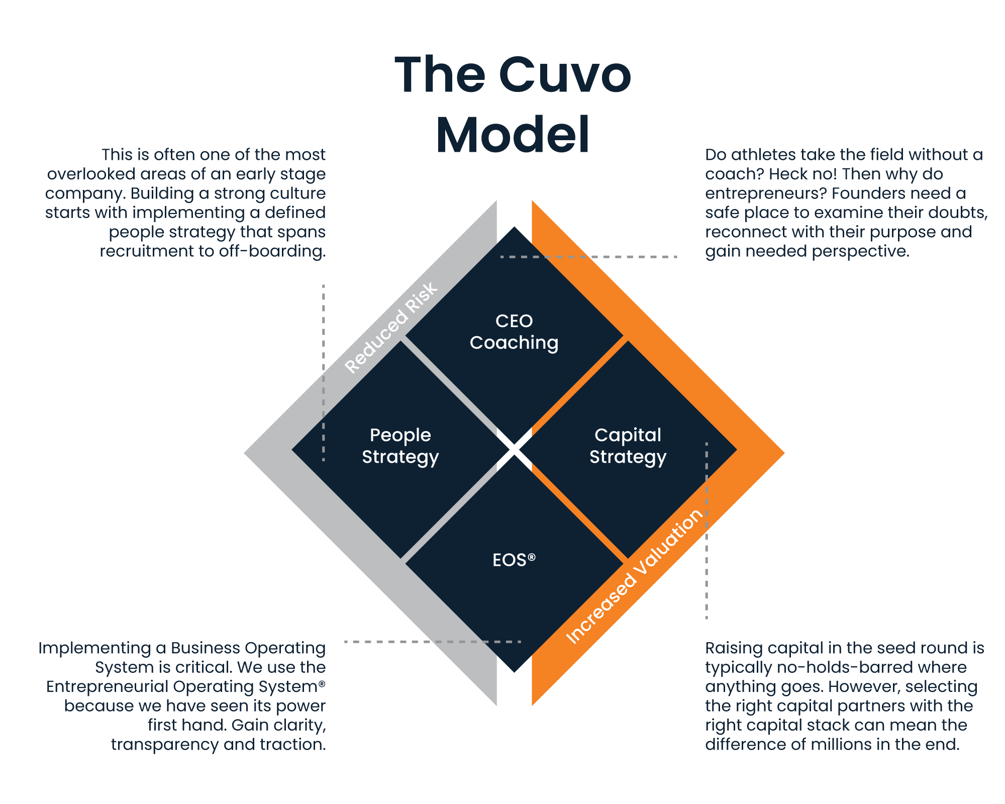 The Cuvo Model